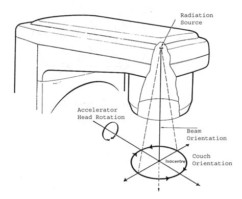 Image result for Linear Accelerator Isocenter Calculation