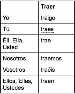 Traer conjugation Flashcards | Quizlet