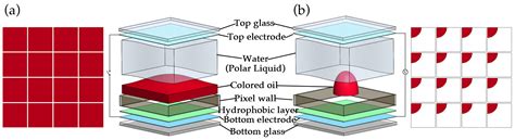 Inkjet-Printed Dielectric Layer for the Enhancement of Electrowetting ...
