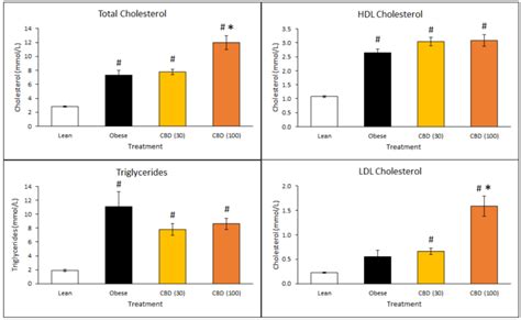 Lexaria's DehydraTECH-CBD Diabetes Study Demonstrates Weight Loss ...