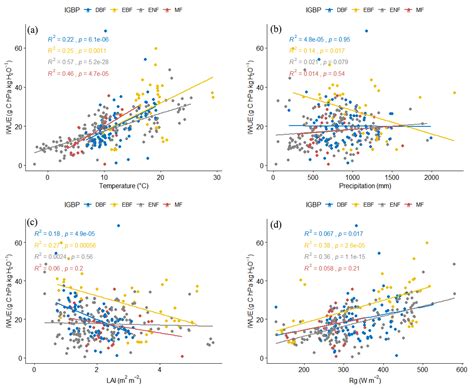 Inherent Water-Use Efficiency of Different Forest Ecosystems and Its ...