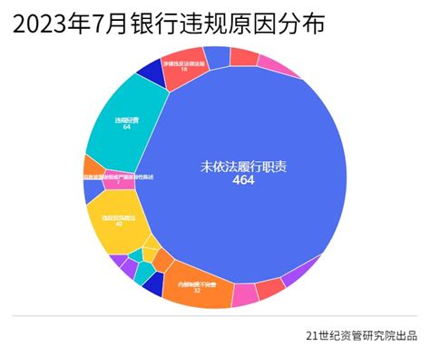 7月金融机构合计被罚2.44亿；平安银行被罚金额最多；多家中小银行因关联交易合规问题被重罚丨金融合规月报_天天基金网