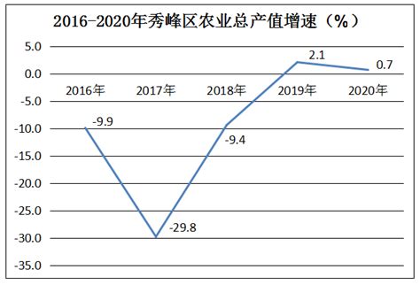 (桂林市)秀峰区2020年国民经济和社会发展统计公报-红黑统计公报库