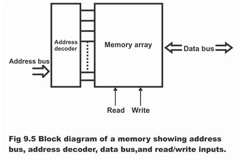 Memory Unit in Digital Electronics 的图像结果