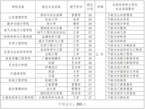 长春工业大学2023年第二学士学位招生简章 - 知乎