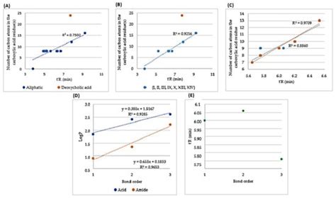 Influence of Lipidation Pattern of the KR12 Fragment of Peptide LL-37 ...