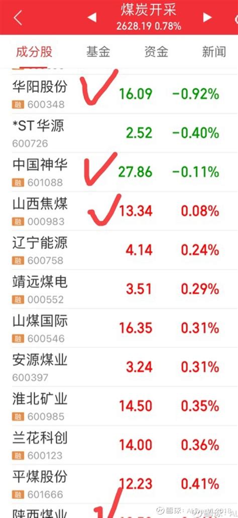 今天亏损最多排名： $华阳股份(SH600348)$ 亏的最多$中国神华(SH601088)$ 亏的次之。 - 雪球