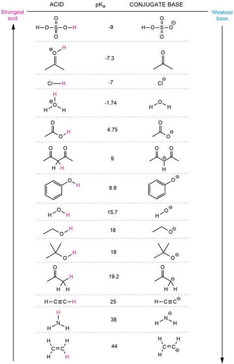 pKa Table of Common acids