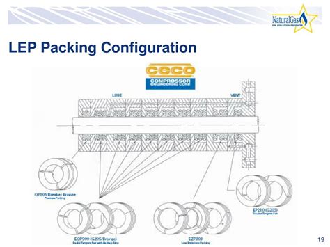 Image result for Reciprocating Compressor Packing