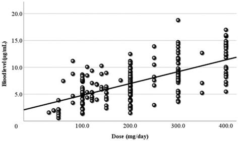 Efficacy and Blood Levels of Lacosamide in Patients with Focal Epilepsy