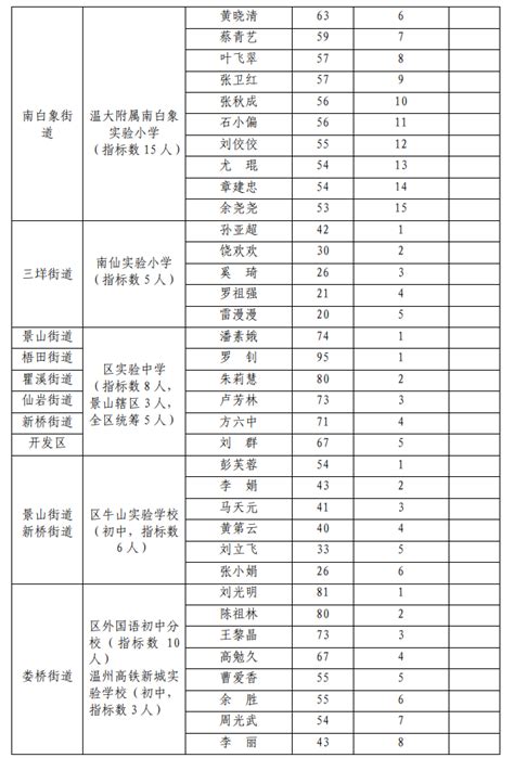 关于 2021年新居民积分入学指标数内排名情况的公示