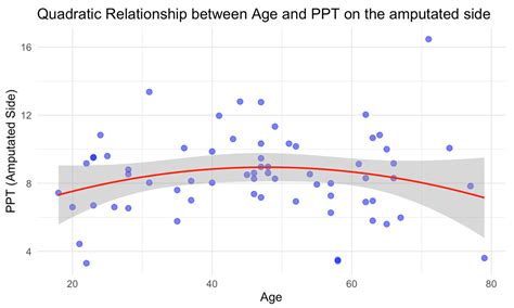 Pain Pressure Threshold as a Non-Linear Marker of Neural Adaptation in ...