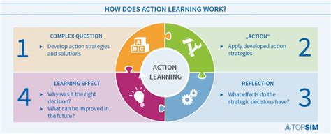 Image result for Action Learning Framework