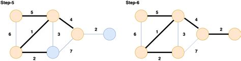 Image result for Formula for Minimum Spanning-Tree