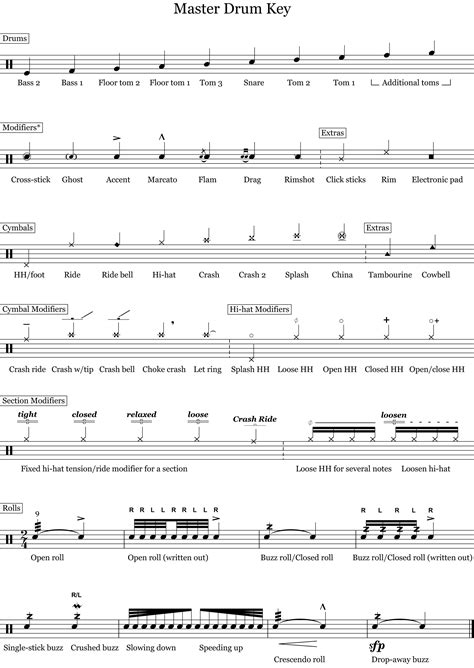 Drum Notation Guide - Drum Key
