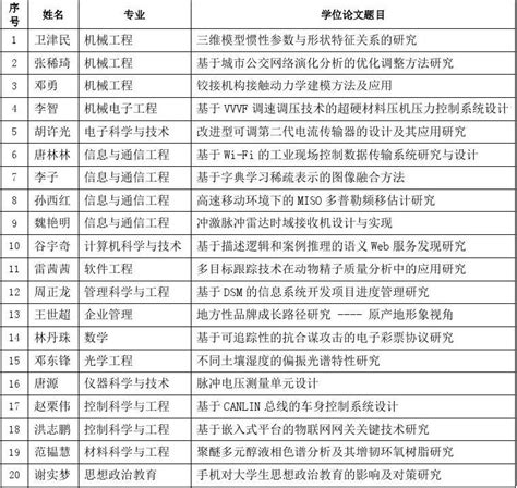 旅游与风景园林学院2022年第一批研究生调剂复试名单公示-桂林理工大学旅游与风景园林学院