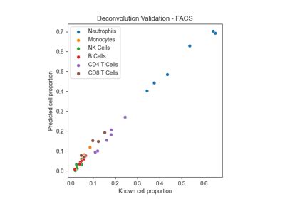 Image result for Deconvolution Examples