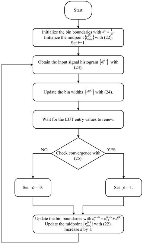 Image result for Iterative Flowchart