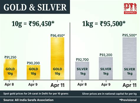 Gold skyrockets Rs 6,250 to breach Rs 96k level as US-China trade war ...