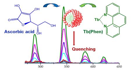 Terbium(III) as a Fluorescent Probe for Molecular Detection of Ascorbic ...