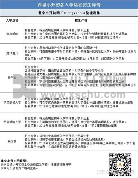 北京城6区小升初入学途径及条件全面剖析，2020小升初必知！ - 知乎