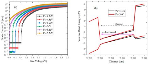 A Doping-Less Tunnel Field-Effect Transistor with Si0.6Ge0.4 ...