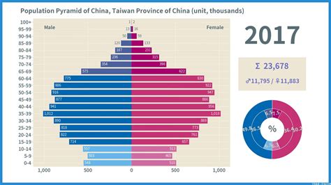【台湾の統計】台湾の人口男女別割合と地域密度（2017年9月現在） | RIEのアジアンライフ