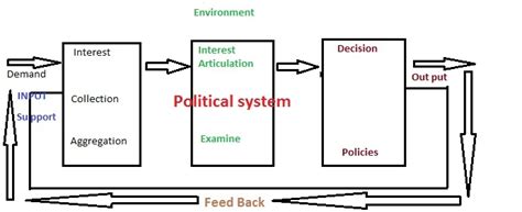 Political System 的图像结果