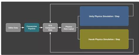 Unity Physics System 的图像结果