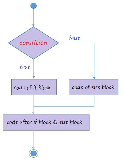 Image result for If Else Problem Java