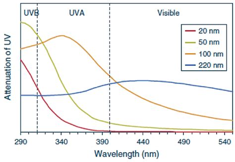 The New Sunscreens among Formulation Strategy, Stability Issues ...