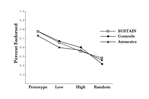 Image result for Generalization Gradient