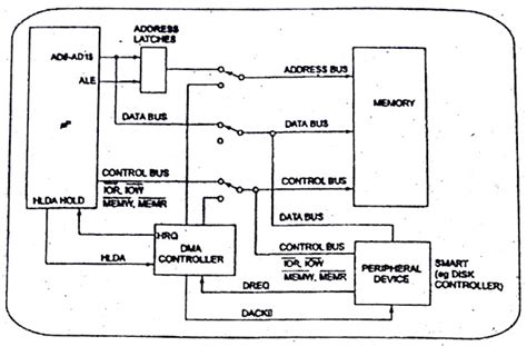 Image result for Explain Direct Memory Access