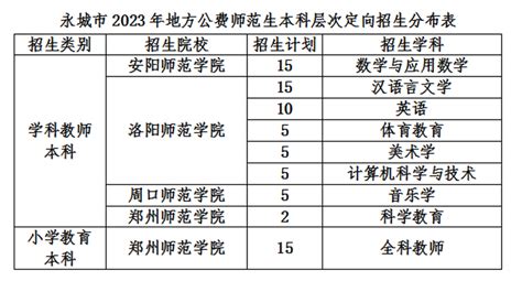 永城市外国语高级中学录取分数线(2023年参考)