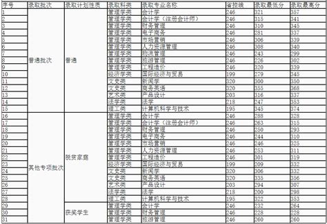 2022年江西财经大学现代经济管理学院专升本各专业录取分数线_普通专升本_希赛网