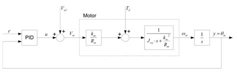 Image result for PD Controller Tutorial
