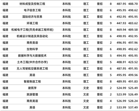 台州学院2017年在浙江省各专业录取分数线,91高考网
