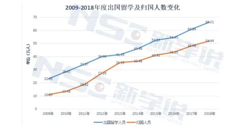 2020-2022三年中国学生留学人数变化趋势