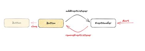 JavaScript DOM Event Listener 的图像结果