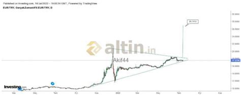 14 Temmuz 2022, İngiliz Sterlini kuru ve yorumları Altin.in
