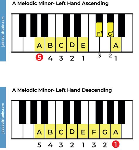 The A Melodic Minor Scale: A Music Theory Guide