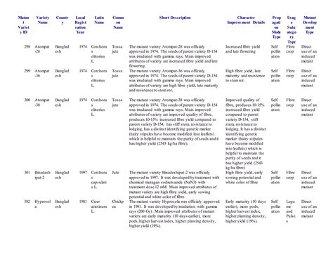 Mutant variety released by bina | DOCX