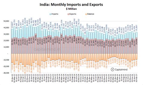 Charts: Merchandise Trade Revives, Service Exports Disappoint ...