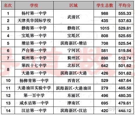 全市大排名：天津180所高中排行榜（含分区榜） - 米宅郑州站