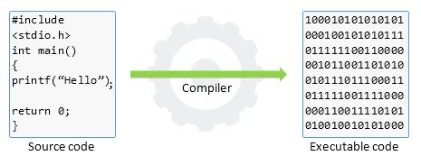 Image result for Compilation of C Tutorial