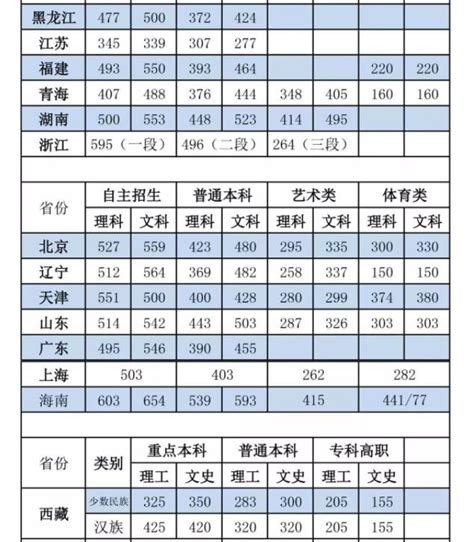 2021年全国大学录取分数线查询-各高校录取分数线 | 高考大学网