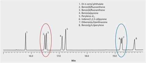GC Analysis of Closely Eluting Analytes from US EPA Method 8270 on SLB ...