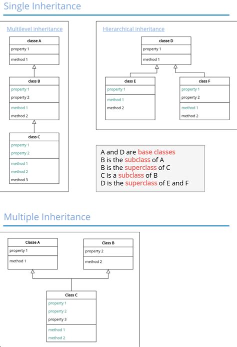 Image result for Code for Inheritance