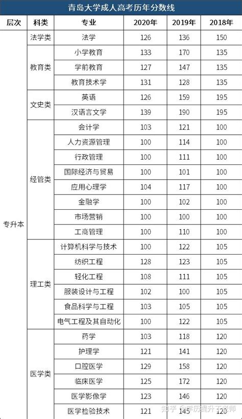【速看】2018年~2020年青岛大学成人高考历年录取分数线参考 - 知乎