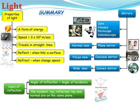 Image result for Reflection of Light Physics